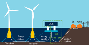 DNV concludes phase 1 of JIP to optimise design of floating substations