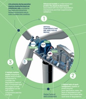 MEEVCE project develops evolutionary method for wind turbine component longevity MEEVCE project develops evolutionary method for wind turbine component longevity